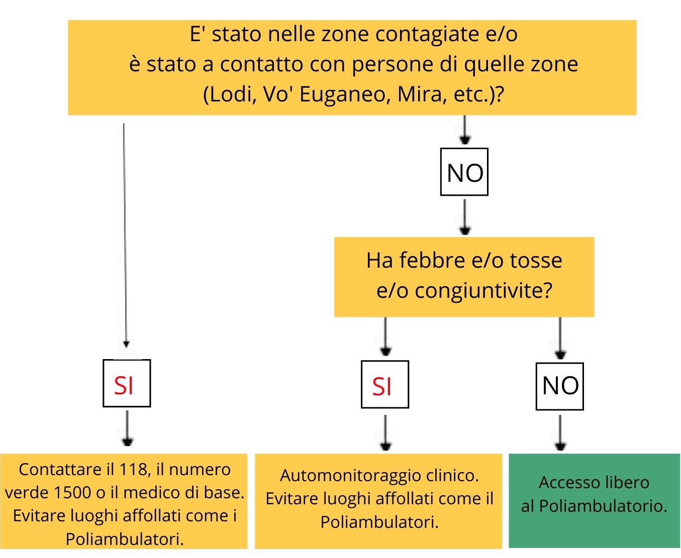 Triage coronavirus